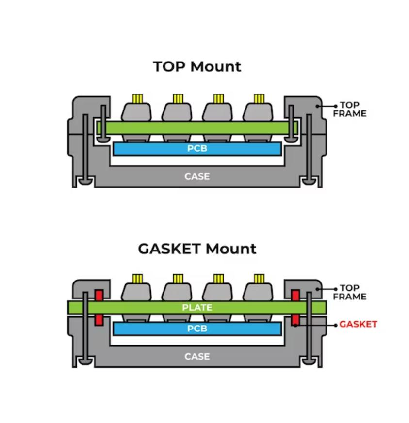 Mechanical Keyboard Mounting Systems Explained: Tray, Top, Gasket, and PCB Mount